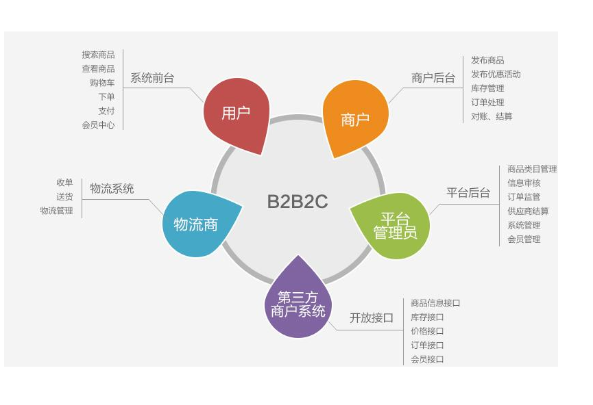 B2B2C是什么意思？