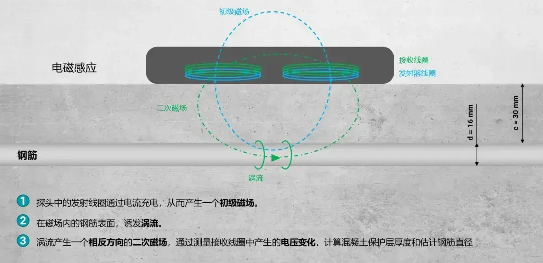 巡鹰智检：针对不同工况，如何正确使用钢筋扫描仪？