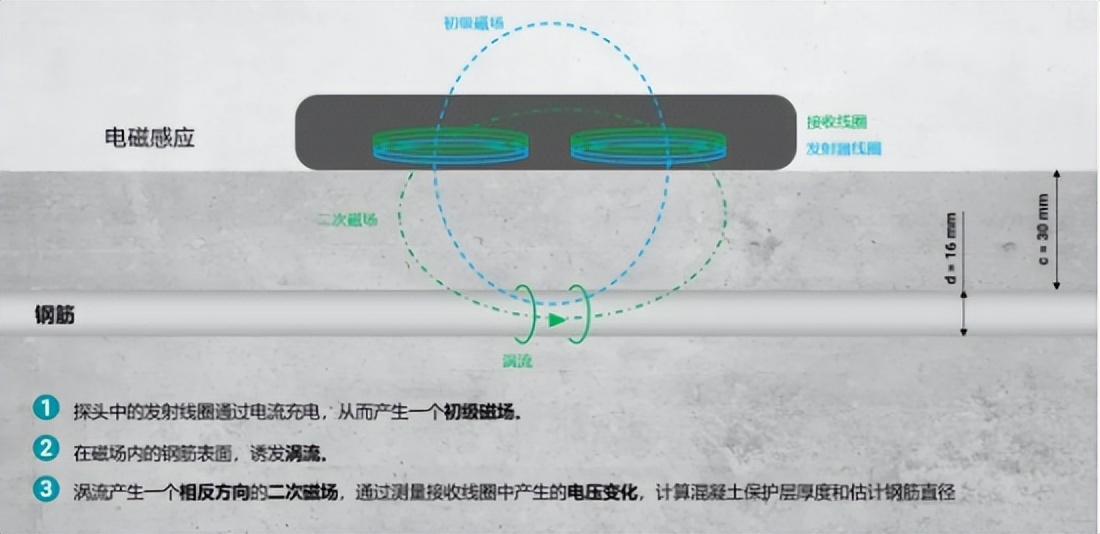 针对不同工况，如何正确使用钢筋扫描仪？